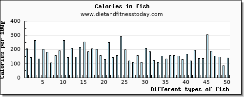 fish riboflavin per 100g