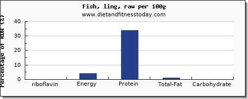 riboflavin and nutrition facts in fish per 100g