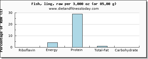 riboflavin and nutritional content in fish