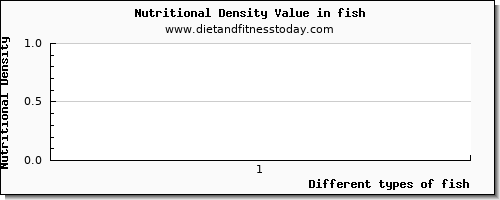 fish riboflavin per 100g