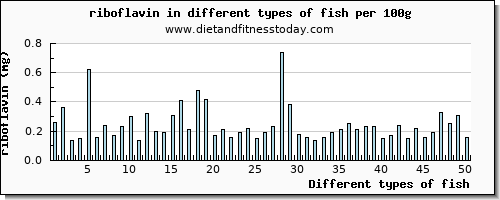 fish riboflavin per 100g