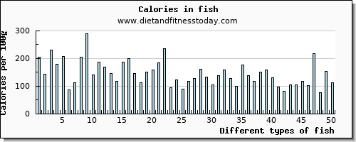 fish vitamin c per 100g