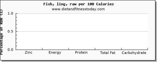 zinc and nutrition facts in fish per 100 calories