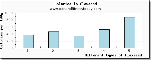 flaxseed caffeine per 100g