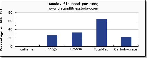 caffeine and nutrition facts in flaxseed per 100g