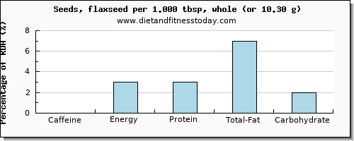 caffeine and nutritional content in flaxseed