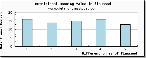 flaxseed caffeine per 100g