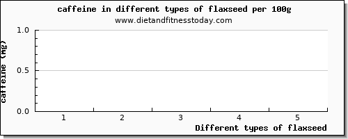 flaxseed caffeine per 100g