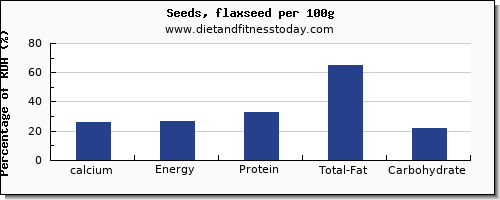 calcium and nutrition facts in flaxseed per 100g