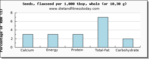 calcium and nutritional content in flaxseed