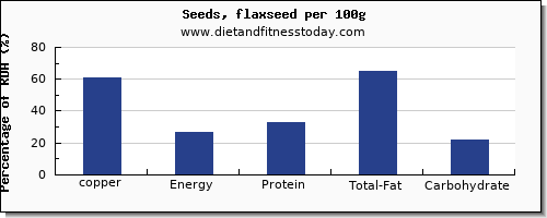 copper and nutrition facts in flaxseed per 100g