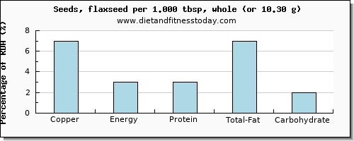 copper and nutritional content in flaxseed