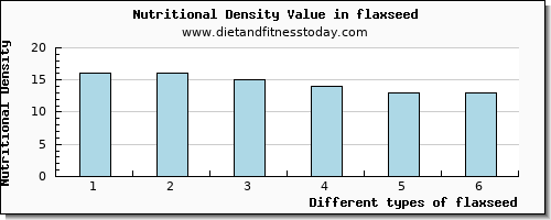 flaxseed copper per 100g