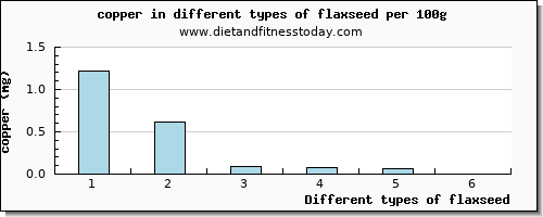 flaxseed copper per 100g