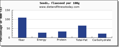 fiber and nutrition facts in flaxseed per 100g