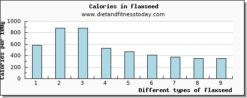 flaxseed saturated fat per 100g