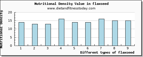 flaxseed saturated fat per 100g