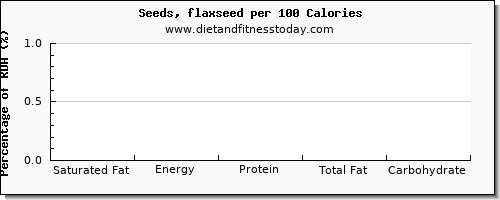 saturated fat and nutrition facts in flaxseed per 100 calories