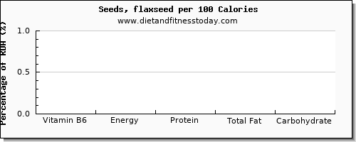 vitamin b6 and nutrition facts in flaxseed per 100 calories