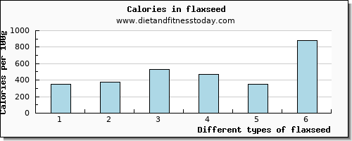 flaxseed vitamin c per 100g