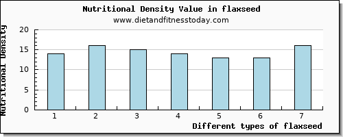 flaxseed vitamin e per 100g