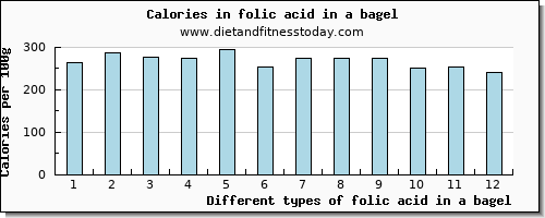 folic acid in a bagel folate, dfe per 100g