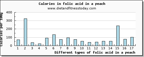 folic acid in a peach folate, dfe per 100g