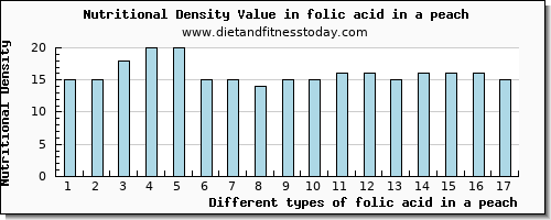 folic acid in a peach folate, dfe per 100g