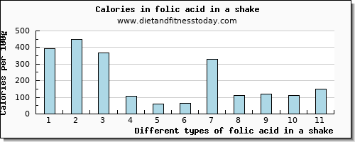 folic acid in a shake folate, dfe per 100g