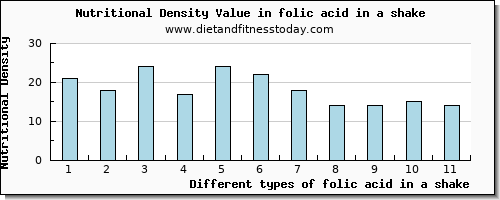 folic acid in a shake folate, dfe per 100g