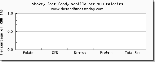 folate, dfe and nutrition facts in folic acid in a shake per 100 calories