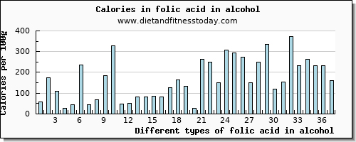 folic acid in alcohol folate, dfe per 100g