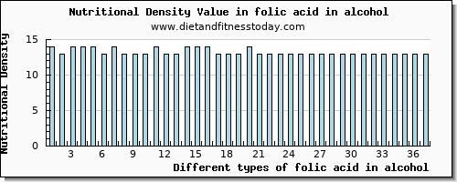 folic acid in alcohol folate, dfe per 100g