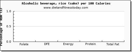 folate, dfe and nutrition facts in folic acid in alcohol per 100 calories