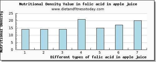 folic acid in apple juice folate, dfe per 100g