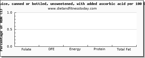 folate, dfe and nutrition facts in folic acid in apple juice per 100 calories