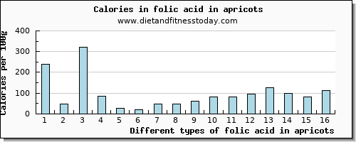 folic acid in apricots folate, dfe per 100g