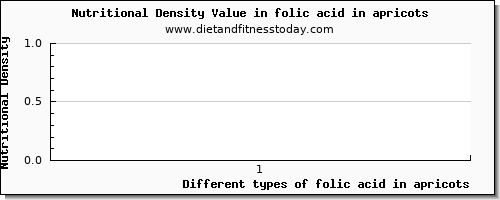 folic acid in apricots folate, dfe per 100g