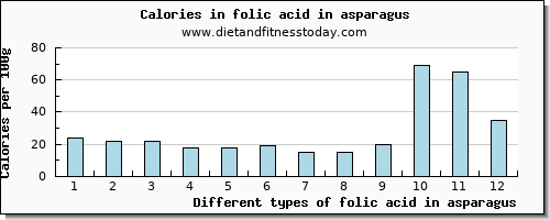 folic acid in asparagus folate, dfe per 100g