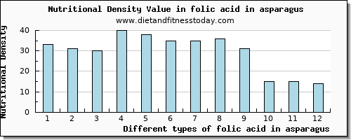 folic acid in asparagus folate, dfe per 100g