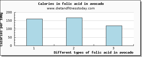 folic acid in avocado folate, dfe per 100g