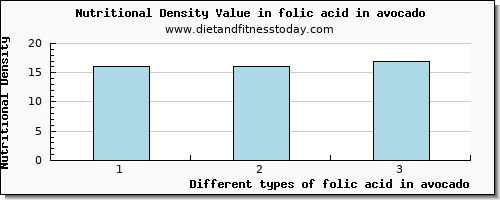 folic acid in avocado folate, dfe per 100g