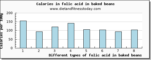 folic acid in baked beans folate, dfe per 100g