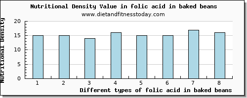 folic acid in baked beans folate, dfe per 100g