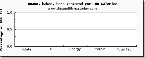 folate, dfe and nutrition facts in folic acid in baked beans per 100 calories