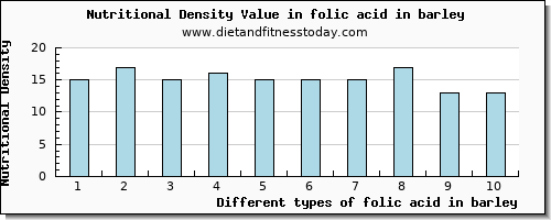 folic acid in barley folate, dfe per 100g