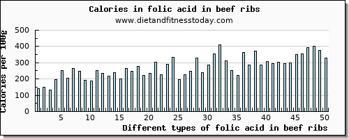 folic acid in beef ribs folate, dfe per 100g