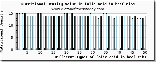 folic acid in beef ribs folate, dfe per 100g