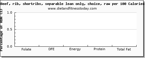 folate, dfe and nutrition facts in folic acid in beef ribs per 100 calories