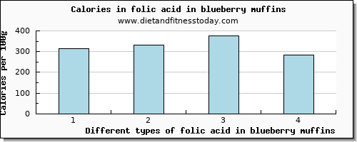 folic acid in blueberry muffins folate, dfe per 100g